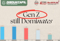 Gen Z Jadi Kelompok Penduduk Terbesar di Kota Sukabumi Tahun 2025