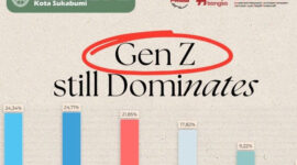 Gen Z Jadi Kelompok Penduduk Terbesar di Kota Sukabumi Tahun 2025